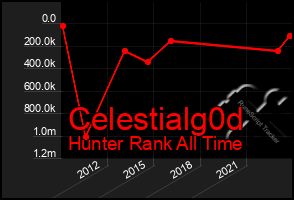 Total Graph of Celestialg0d