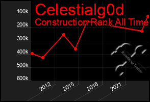 Total Graph of Celestialg0d