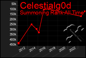 Total Graph of Celestialg0d