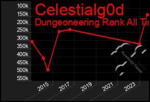 Total Graph of Celestialg0d