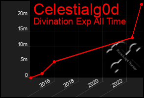 Total Graph of Celestialg0d