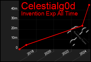 Total Graph of Celestialg0d