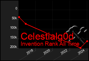 Total Graph of Celestialg0d