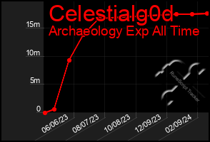 Total Graph of Celestialg0d