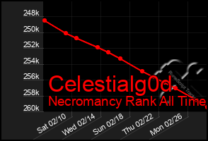 Total Graph of Celestialg0d