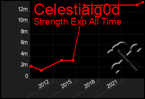 Total Graph of Celestialg0d