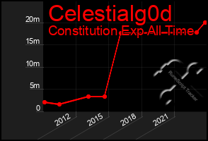 Total Graph of Celestialg0d