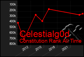 Total Graph of Celestialg0d