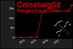 Total Graph of Celestialg0d