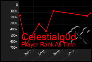 Total Graph of Celestialg0d