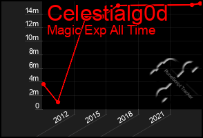 Total Graph of Celestialg0d