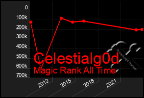 Total Graph of Celestialg0d