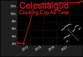 Total Graph of Celestialg0d