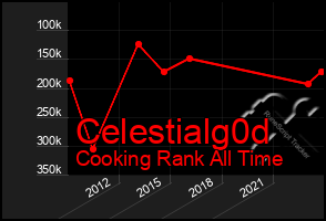 Total Graph of Celestialg0d