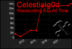 Total Graph of Celestialg0d