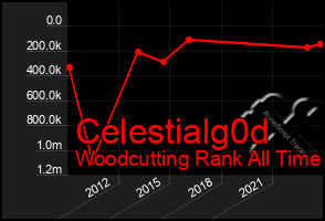 Total Graph of Celestialg0d