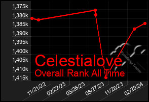 Total Graph of Celestialove