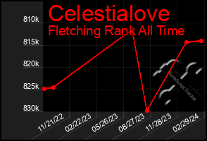 Total Graph of Celestialove