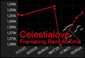 Total Graph of Celestialove