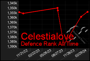 Total Graph of Celestialove