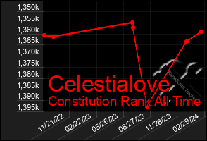 Total Graph of Celestialove