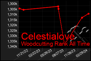 Total Graph of Celestialove