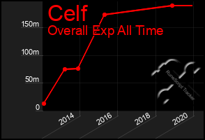 Total Graph of Celf