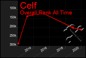 Total Graph of Celf