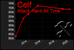 Total Graph of Celf