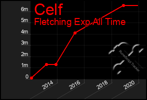 Total Graph of Celf