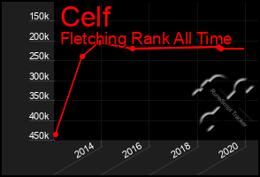 Total Graph of Celf