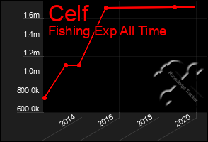 Total Graph of Celf