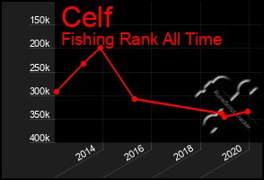 Total Graph of Celf