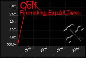 Total Graph of Celf