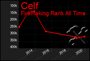 Total Graph of Celf