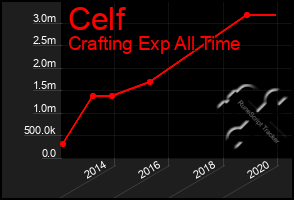 Total Graph of Celf