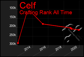 Total Graph of Celf