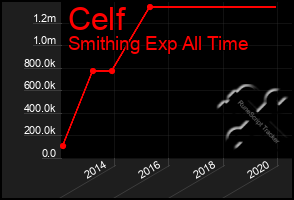 Total Graph of Celf