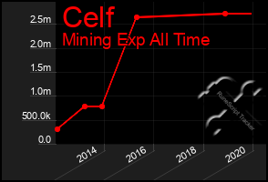 Total Graph of Celf