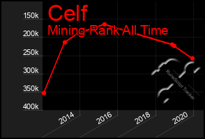 Total Graph of Celf