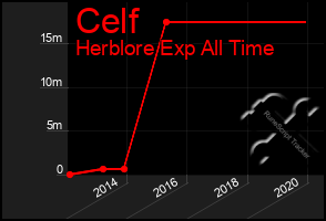 Total Graph of Celf