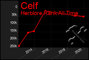 Total Graph of Celf