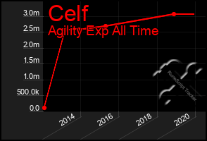 Total Graph of Celf