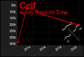 Total Graph of Celf