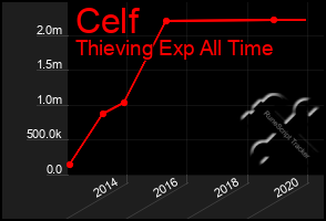 Total Graph of Celf