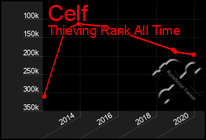 Total Graph of Celf