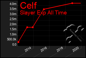 Total Graph of Celf