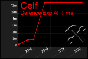 Total Graph of Celf