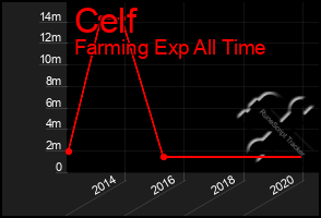 Total Graph of Celf