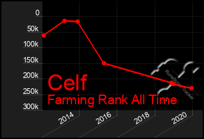 Total Graph of Celf